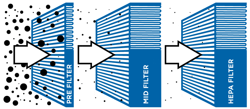 Triple Filtration