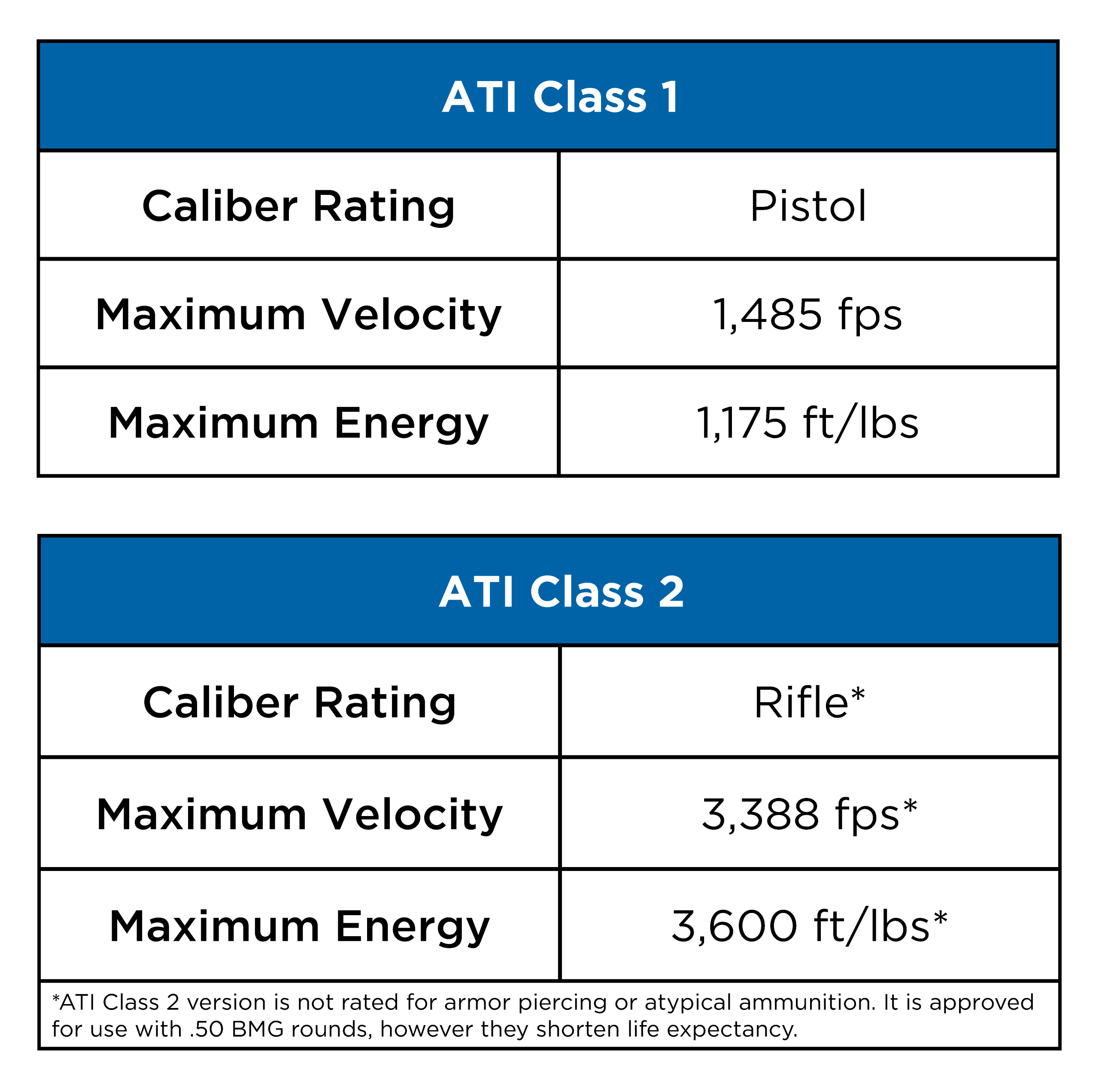 Ballistic Ratings - ATI Classes, no compliance ratings