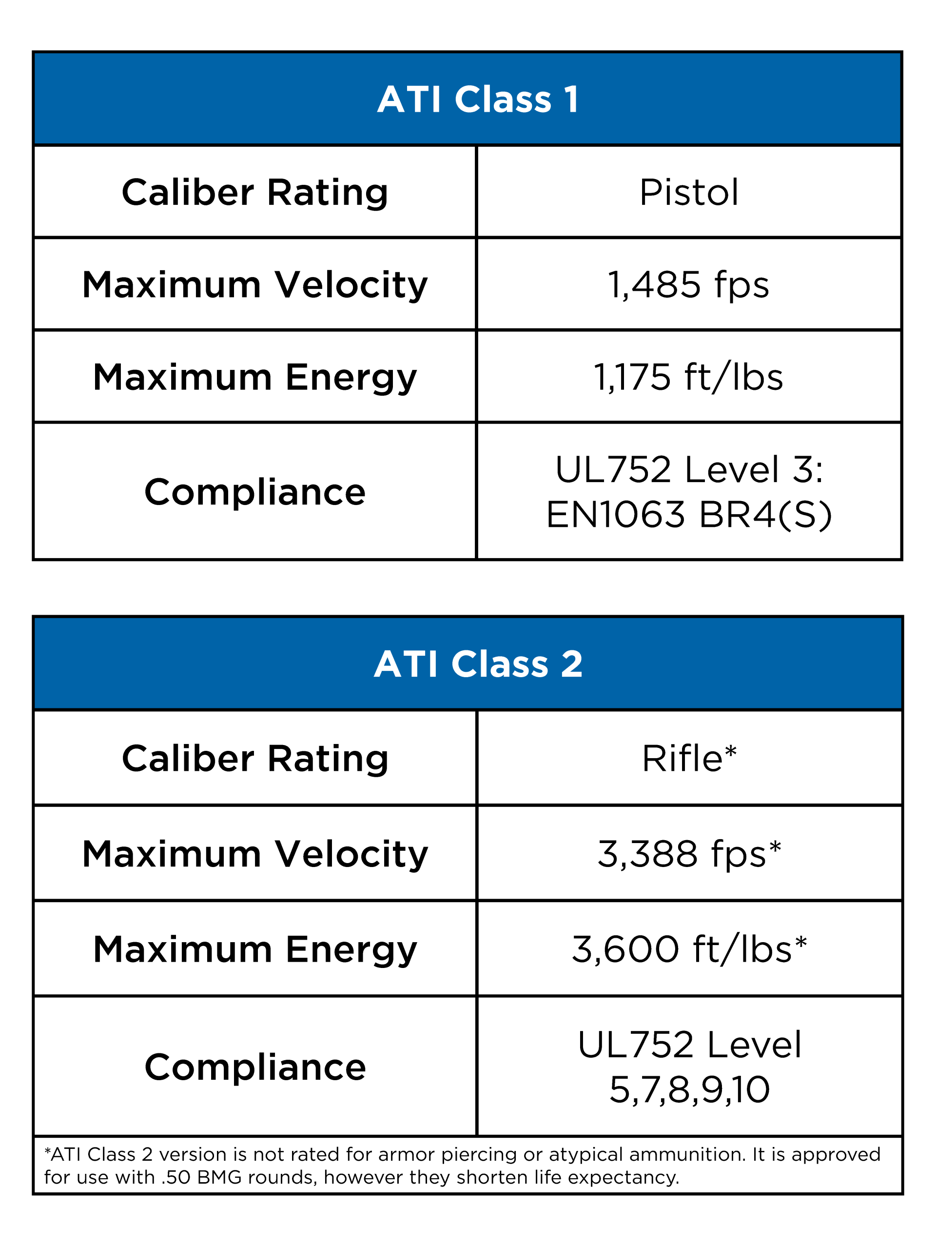 Ballistic Ratings - ATI Classes