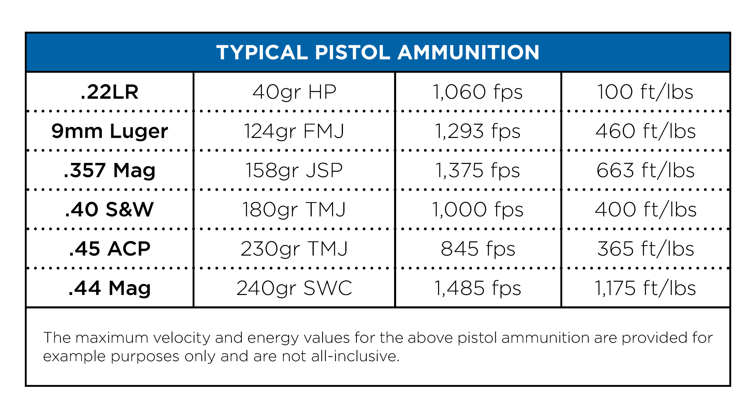 Ballistic Ratings - Typical Pistol Ammunition